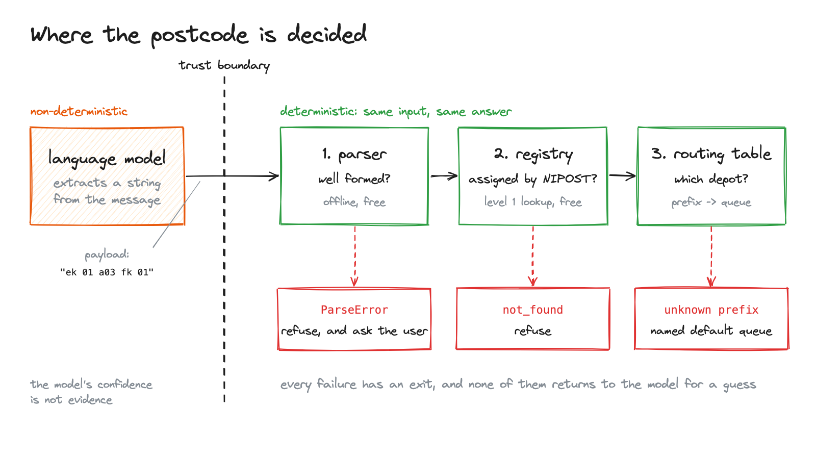 A hand-drawn diagram. On the left of a dashed line labeled trust boundary, a language model extracts a string from the message. An arrow carries that string across the line to three steps in order: a parser that checks the code is well formed, a registry lookup that checks NIPOST has assigned it, and a routing table that chooses a depot. A dashed red arrow drops from each step to its failure: a parse error that goes back to the user, not found, and an unknown prefix that goes to a named default queue.
