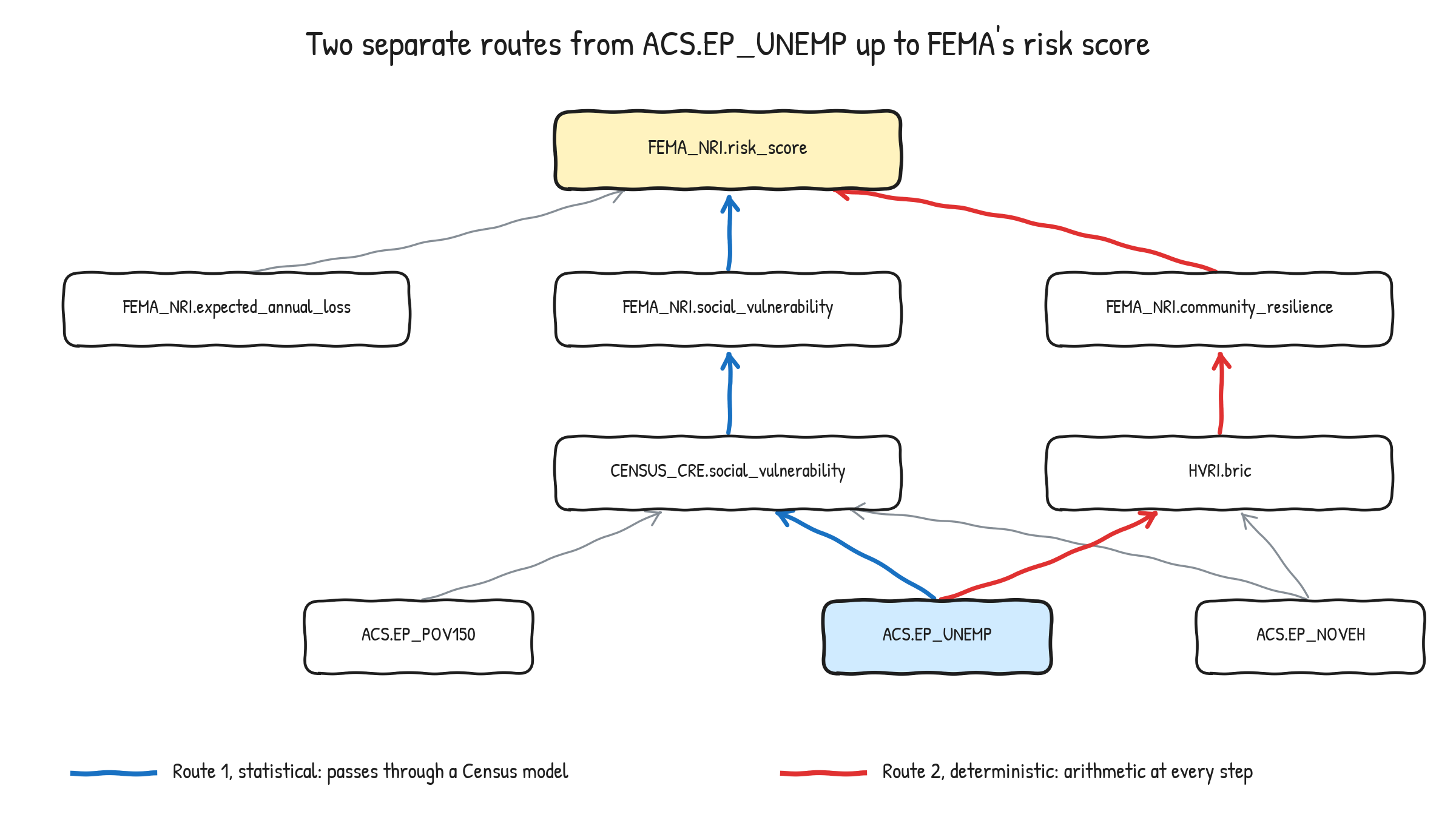 Graph of FEMA_NRI.risk_score and its ancestors. A blue route climbs from ACS.EP_UNEMP through CENSUS_CRE.social_vulnerability and FEMA_NRI.social_vulnerability. A red route climbs from ACS.EP_UNEMP through HVRI.bric and FEMA_NRI.community_resilience