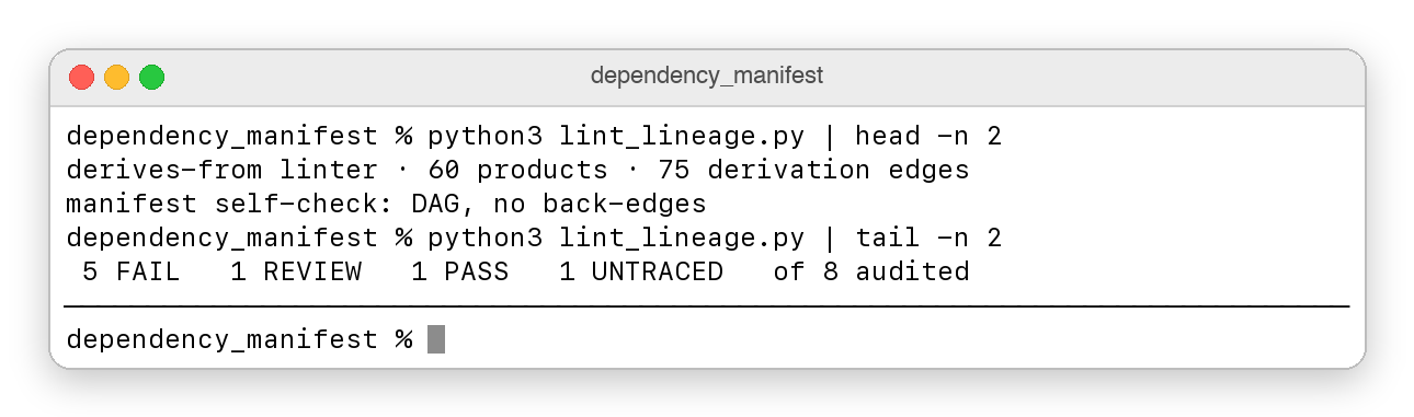 Terminal output from the full tool. The header reads 60 products and 75 derivation edges. The summary reads 5 FAIL, 1 REVIEW, 1 PASS, 1 UNTRACED, of 8 audited