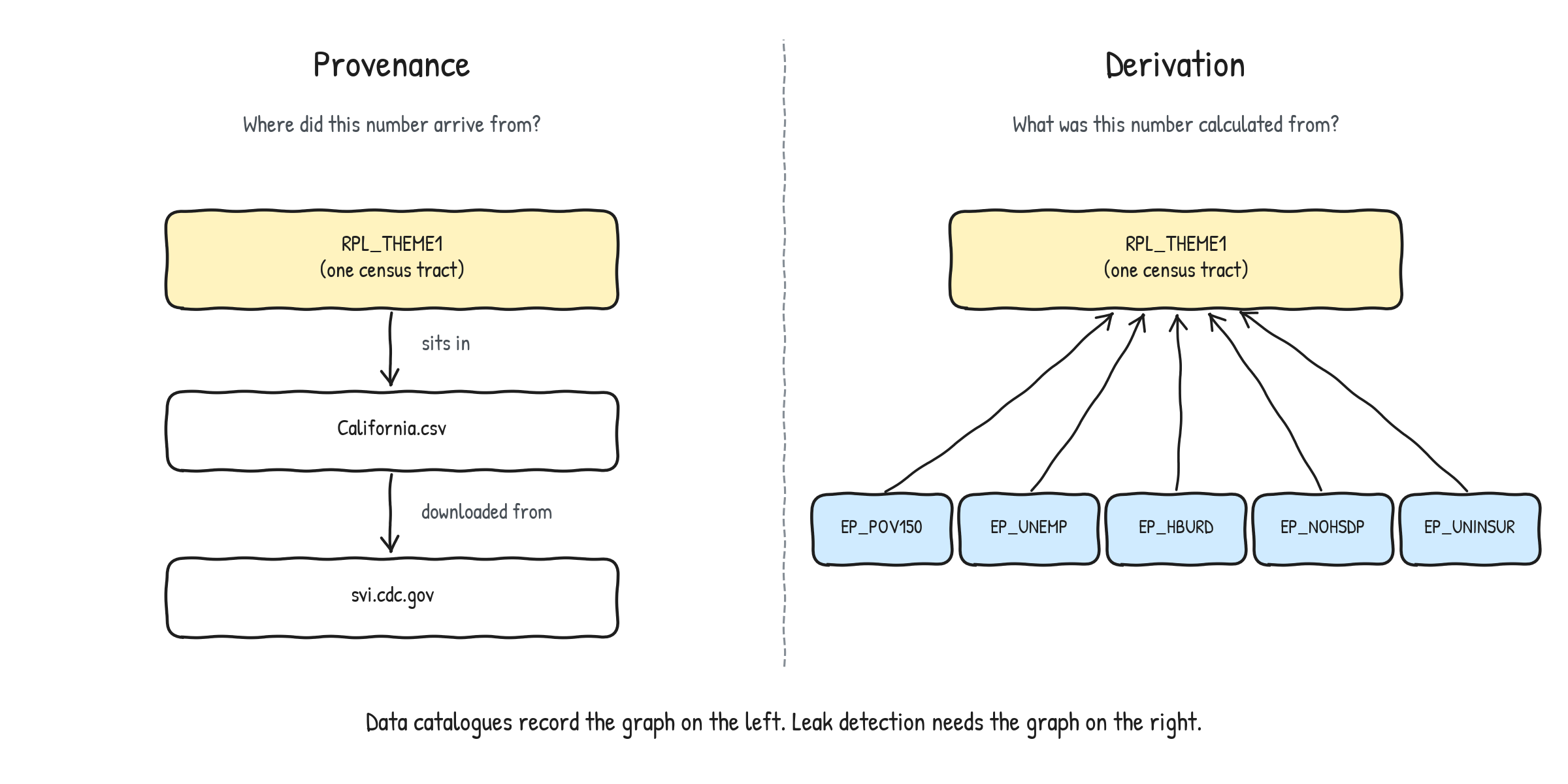 Side-by-side diagram. Left: provenance, a value sits in California.csv, downloaded from svi.cdc.gov. Right: derivation, RPL_THEME1 built from five ACS columns