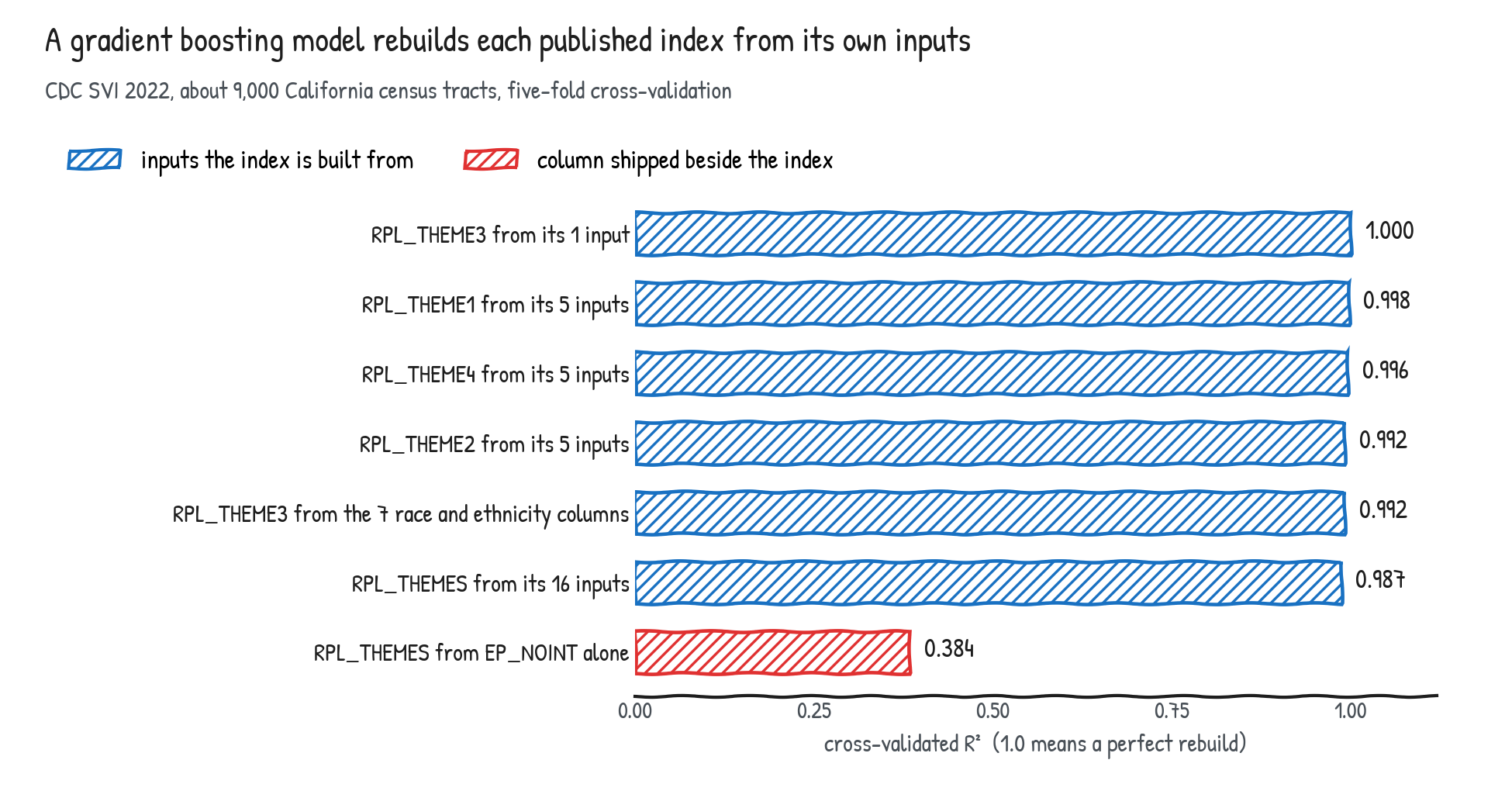 Bar chart of cross-validated R2 values. RPL_THEME3 from its 1 input: 1.000. RPL_THEME1 from its 5 inputs: 0.998. RPL_THEME4 from its 5 inputs: 0.996. RPL_THEME2 from its 5 inputs: 0.992. RPL_THEME3 from the 7 race and ethnicity columns: 0.992. RPL_THEMES from its 16 inputs: 0.987. RPL_THEMES from EP_NOINT alone: 0.384
