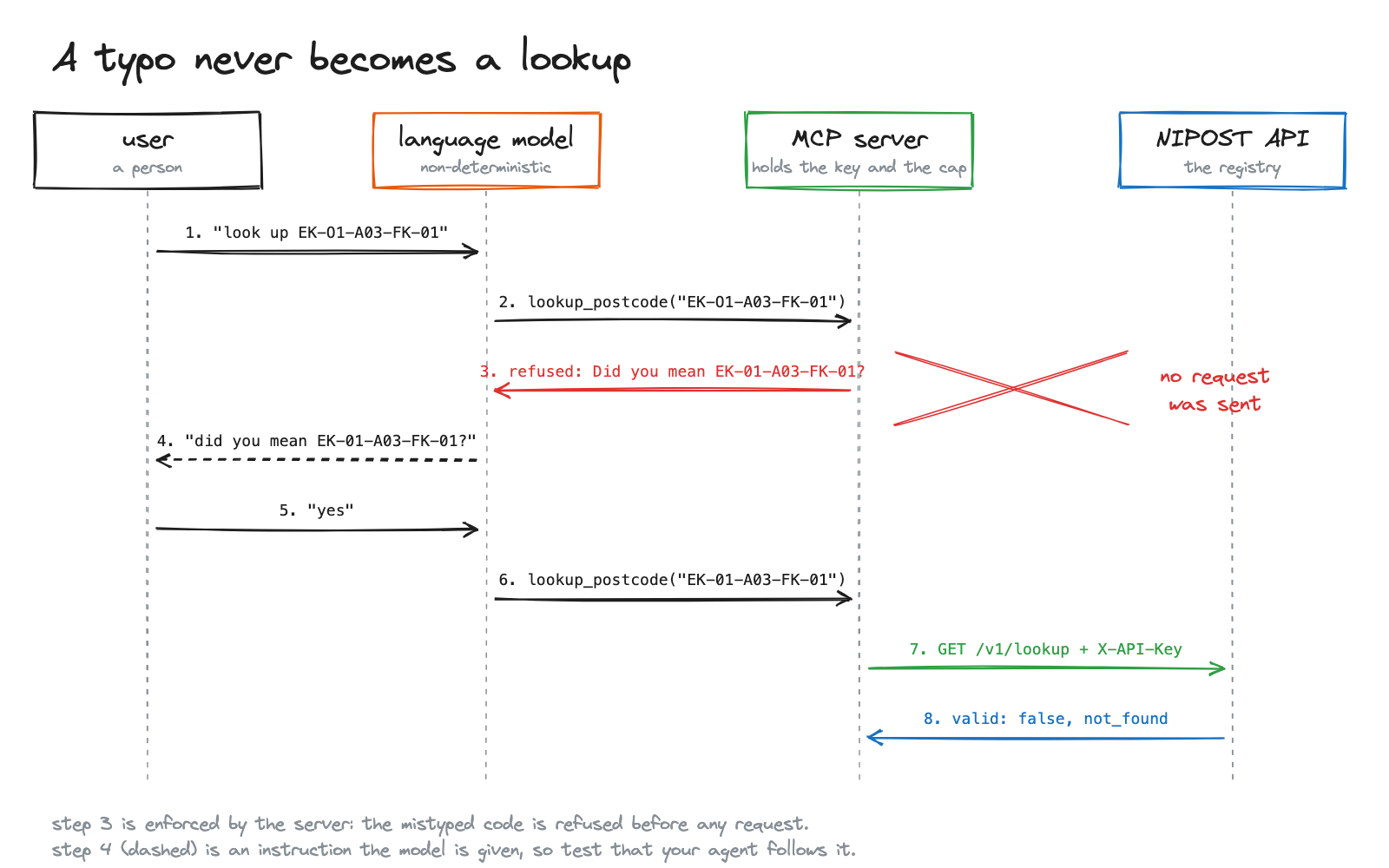 A hand-drawn sequence diagram with four participants: a user, a language model, the MCP server, and the NIPOST API. The user asks for a code that has the letter O in place of a zero. The model calls lookup_postcode, and the server refuses with a suggested correction and sends no request to NIPOST. The model asks the user to confirm, the user says yes, and only then does the corrected code go to the server, which calls NIPOST and receives not found.