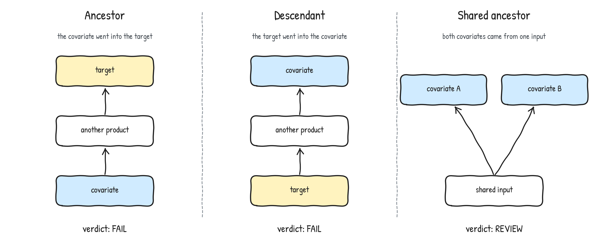Three small diagrams. Ancestor: the covariate feeds into the target, verdict FAIL. Descendant: the target feeds into the covariate, verdict FAIL. Shared ancestor: two covariates come from one input, verdict REVIEW