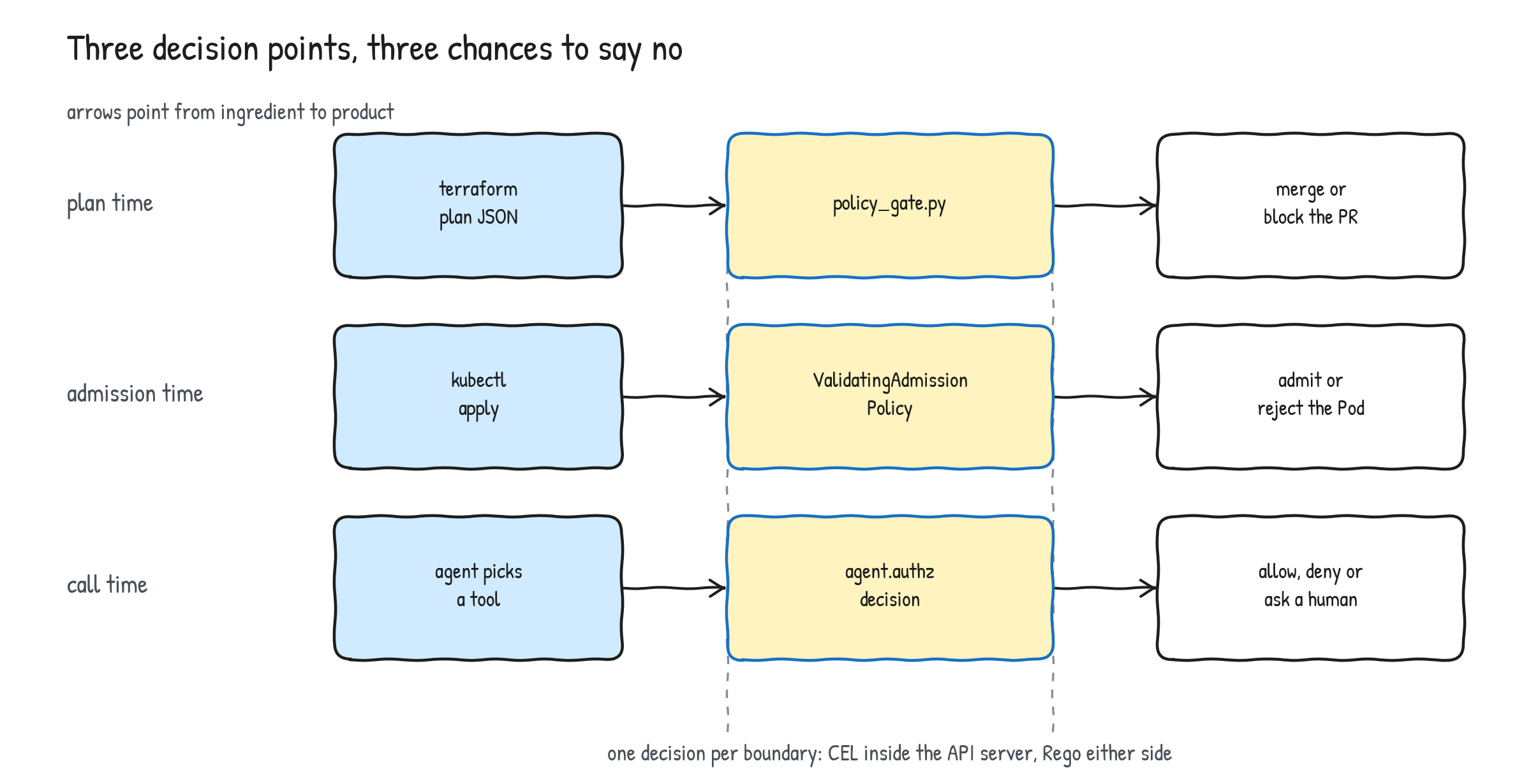 Diagram titled "Three decision points, three chances to say no", with three rows. The plan time row runs from terraform plan JSON to policy_gate.py to merge or block the PR. The admission time row runs from kubectl apply to ValidatingAdmissionPolicy to admit or reject the Pod. The call time row runs from agent picks a tool to the agent.authz decision to allow, deny or ask a human. Arrows point left to right from ingredient to product, and a caption reads one decision per boundary: CEL inside the API server, Rego either side.