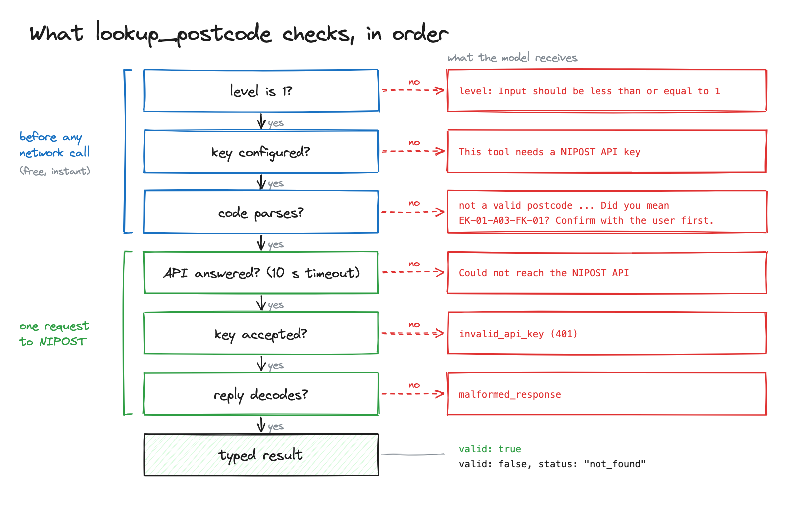 A hand-drawn flowchart of the six checks the lookup_postcode tool makes, from top to bottom. The first three happen before any network call: whether the level is 1, whether a key is configured, and whether the code parses. The last three belong to one request to NIPOST: whether the API answered within the timeout, whether the key was accepted, and whether the reply decodes. A red arrow from each check points to the message the model receives when it fails. Passing all six gives a typed result that is either valid or not found.
