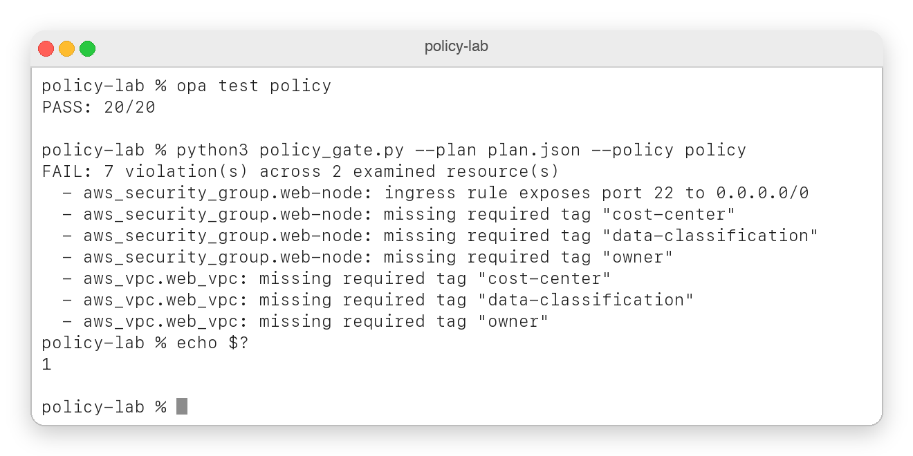 Terminal window titled policy-lab. Running opa test policy reports PASS colon 20 slash 20. Running python3 policy_gate.py with the TerraGoat plan prints FAIL colon 7 violations across 2 examined resources, listing one ingress rule exposing port 22 to 0.0.0.0/0 on aws_security_group.web-node and six missing required tags across aws_security_group.web-node and aws_vpc.web_vpc. echo dollar question mark returns 1.
