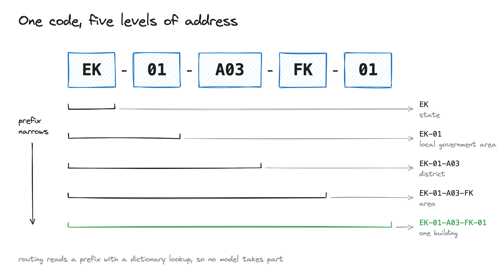 A hand-drawn diagram of the postcode EK-01-A03-FK-01 split into five boxes. Brackets beneath it grow by one segment at a time, labeled EK for the state, EK-01 for the local government area, EK-01-A03 for the district, EK-01-A03-FK for the area, and the full code for one building.