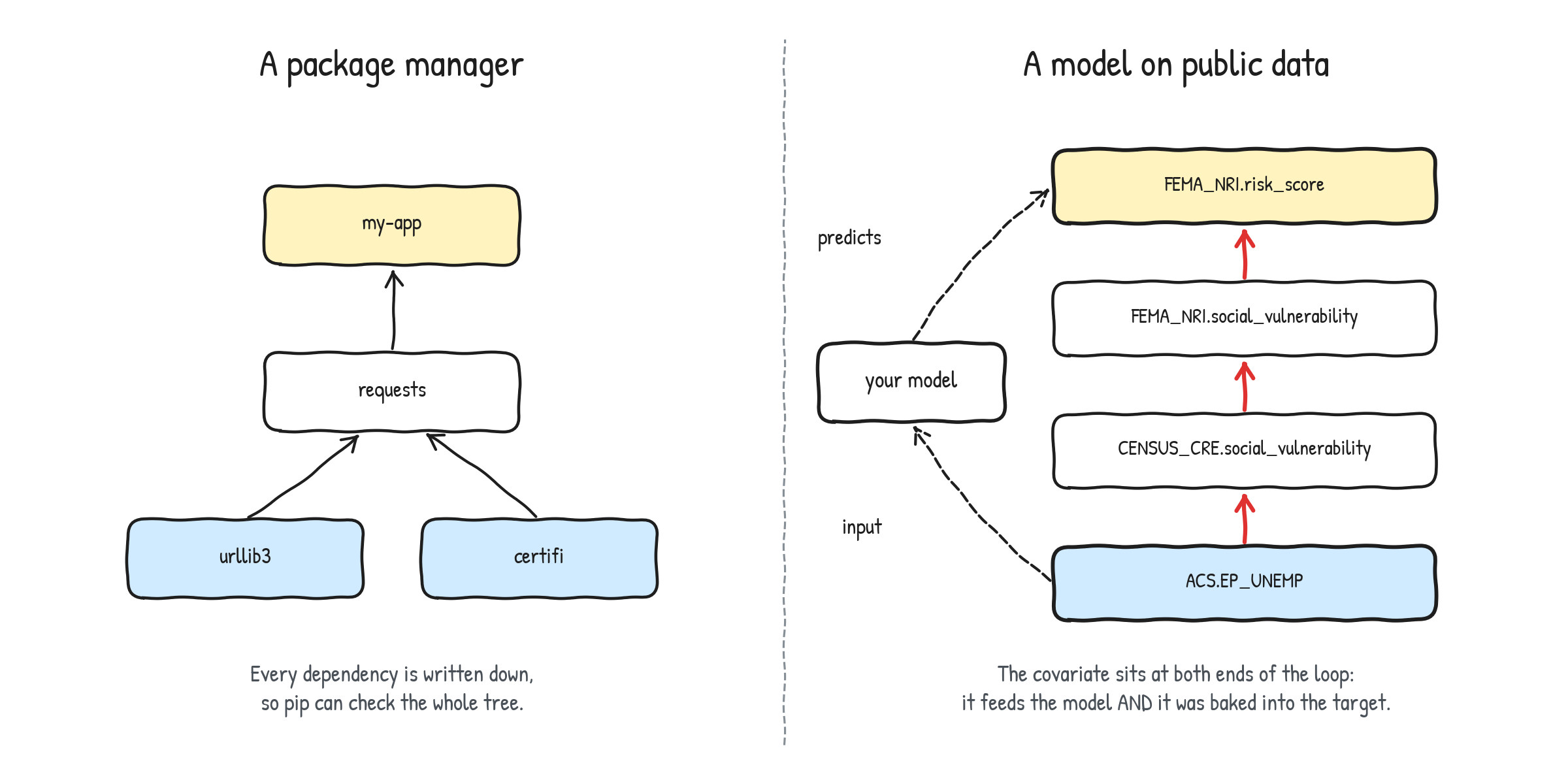 Left: a package dependency tree where urllib3 and certifi feed requests, which feeds my-app. Right: ACS.EP_UNEMP feeds a model that predicts FEMA_NRI.risk_score, while the same column also climbs through two products into that risk score