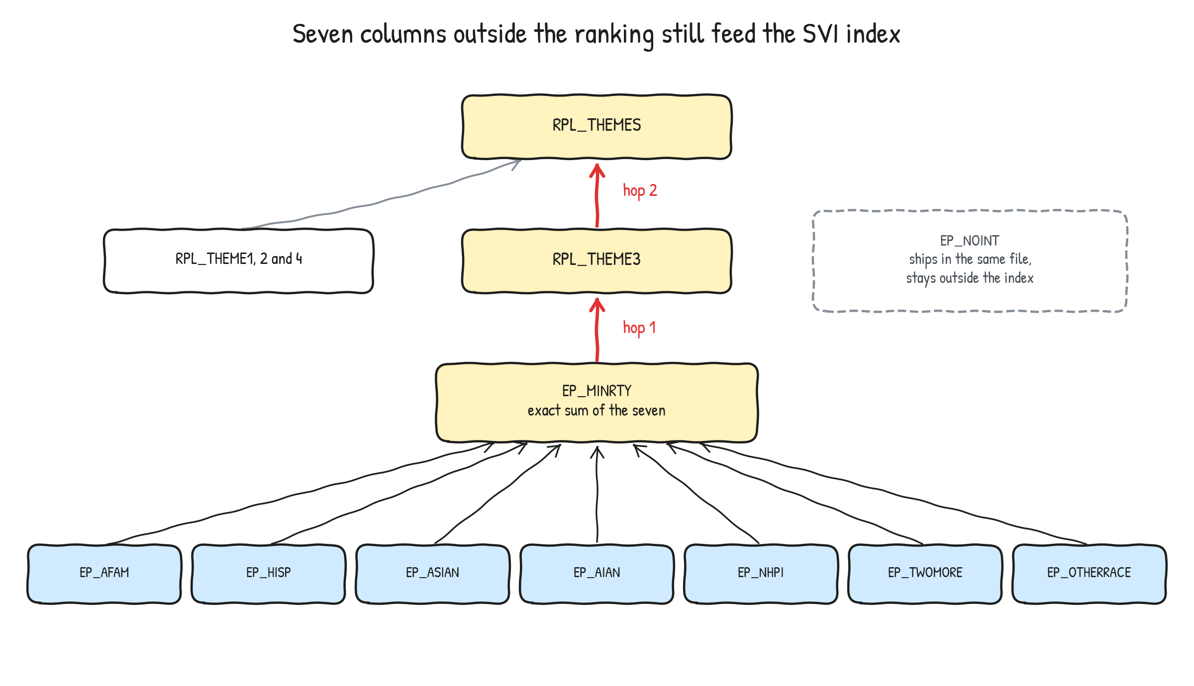 Diagram. Seven race and ethnicity columns sum exactly to EP_MINRTY, which feeds RPL_THEME3 (hop 1), which feeds RPL_THEMES (hop 2). EP_NOINT sits to the side in a dashed box, labelled as shipping in the same file and staying outside the index