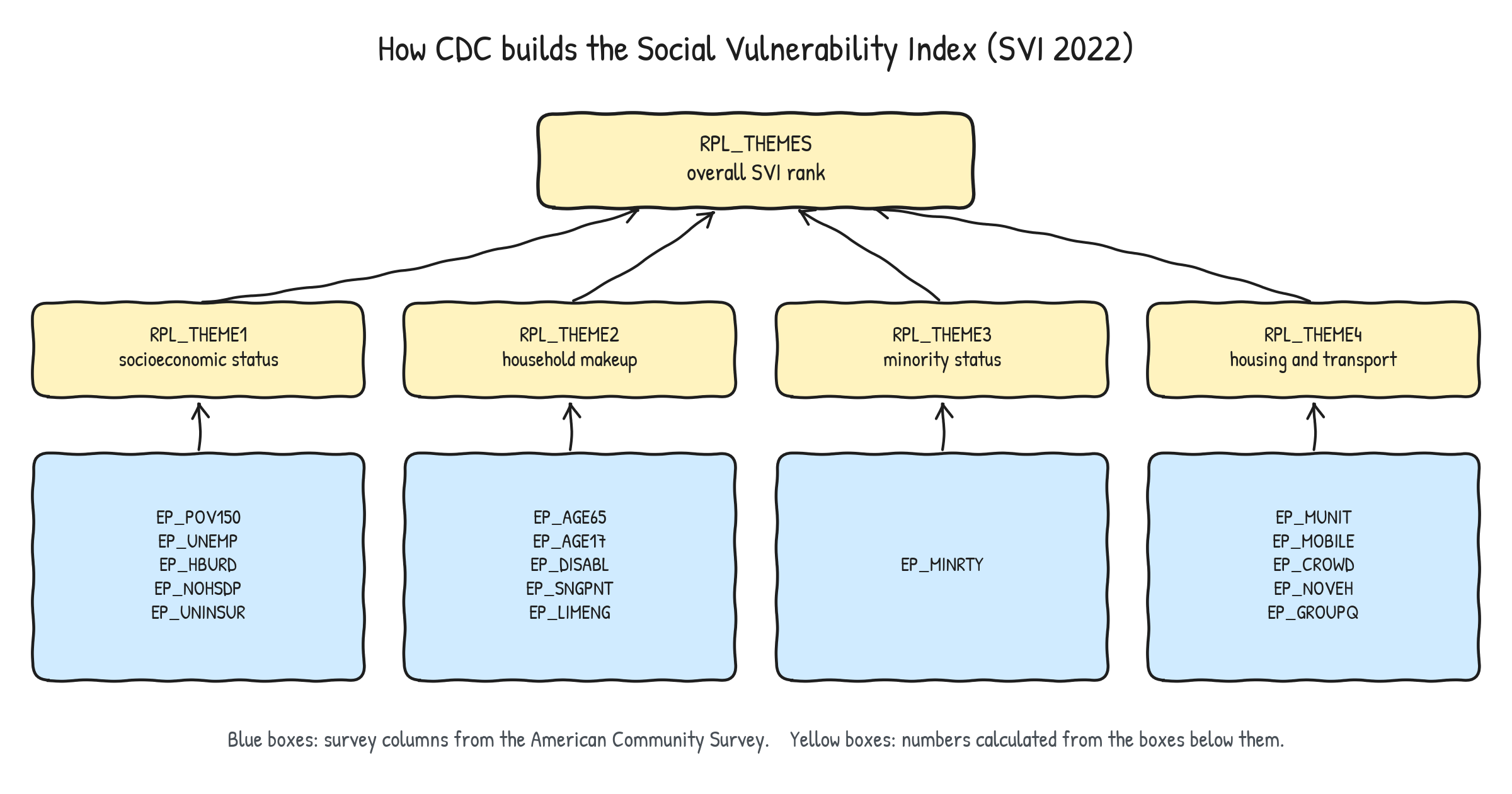 Diagram showing 16 ACS survey columns feeding four SVI theme ranks, which in turn feed the overall SVI rank