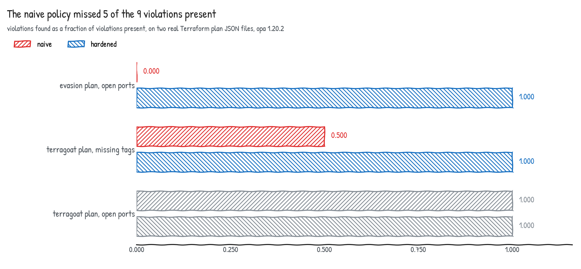 orizontal bar chart titled "The naive policy missed 5 of the 9 violations present", showing violations found as a fraction of violations present on two real Terraform plans. For evasion plan open ports the naive policy scores 0.000 in red hatching and the hardened policy scores 1.000 in blue hatching. For terragoat plan missing tags the naive policy scores 0.500 in red and the hardened policy scores 1.000 in blue. For terragoat plan open ports both score 1.000, drawn in grey.