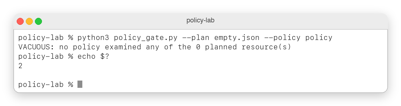 Terminal window titled policy-lab. Running python3 policy_gate.py against an empty plan prints VACUOUS colon no policy examined any of the 0 planned resources, and echo dollar question mark returns 2, not 0.