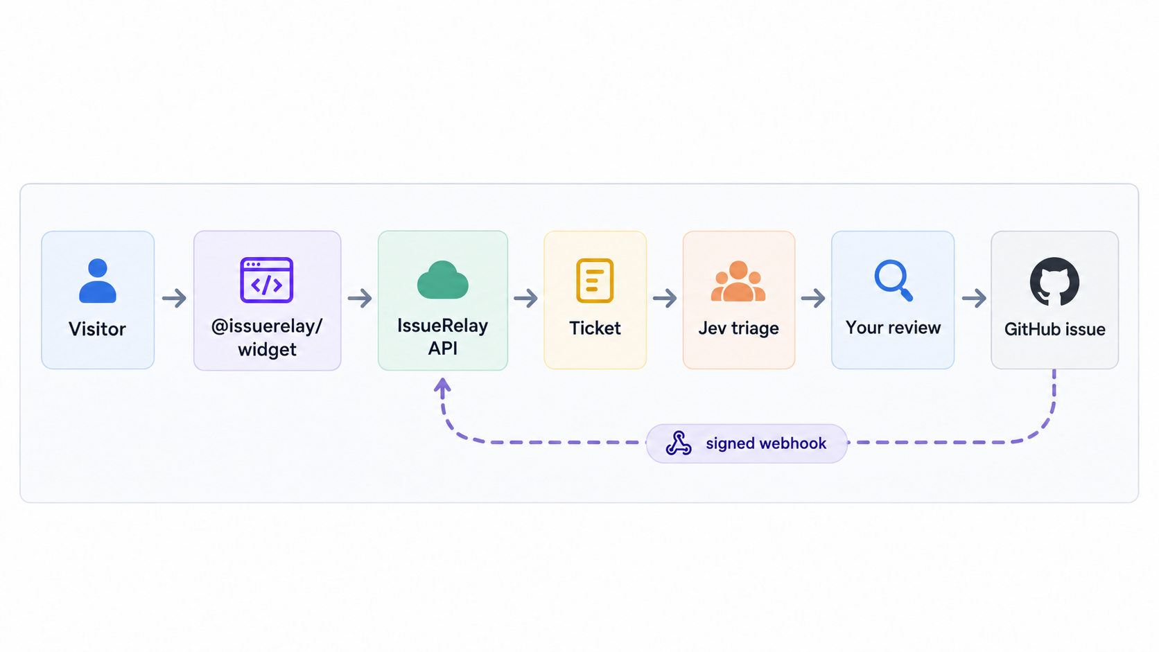 Here is the journey of a single report through IssueRelay