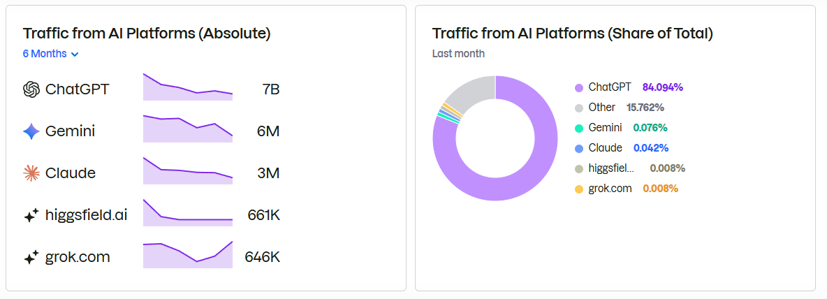 top ai traffic sources oct 2026 at Best AISO