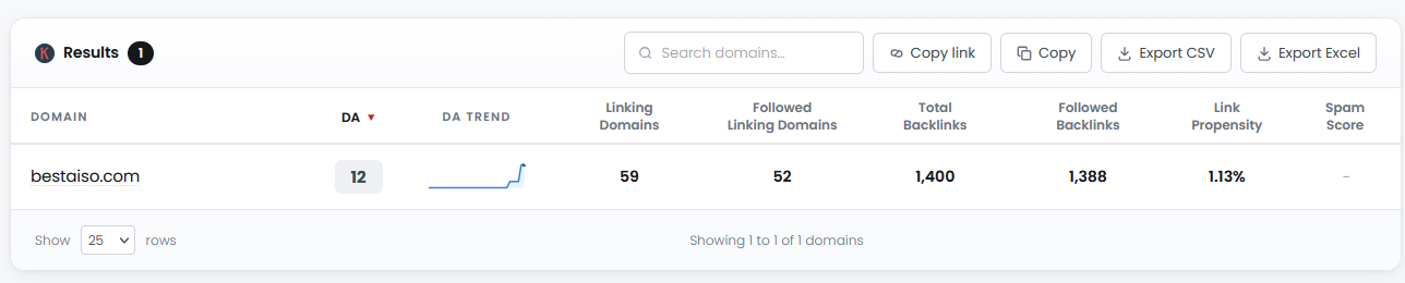 bestaiso.com da trend on keywords everywhere