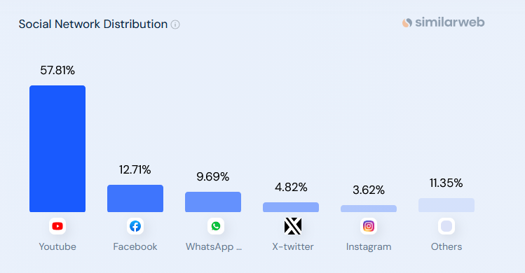 Social Media Traffic to Chat GPT on Best AISO