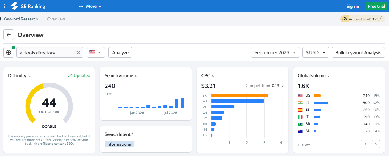 SE ranking free keyword tool example on Best AISO