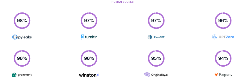 Human score per platform after WriteHuman processing on BestAISO.com