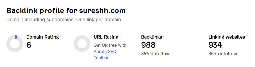 sureshh.com backlink profile on Best AISO