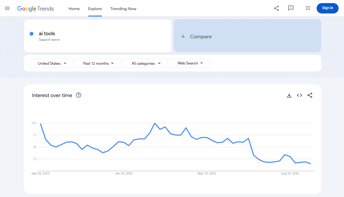 interest over time for ai tools keyword on BestAISO.com