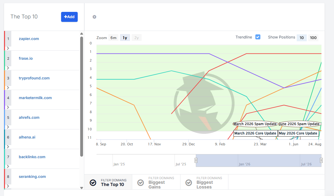 Top 10 Organic Ranking History by SpyFu on BestAISO.com