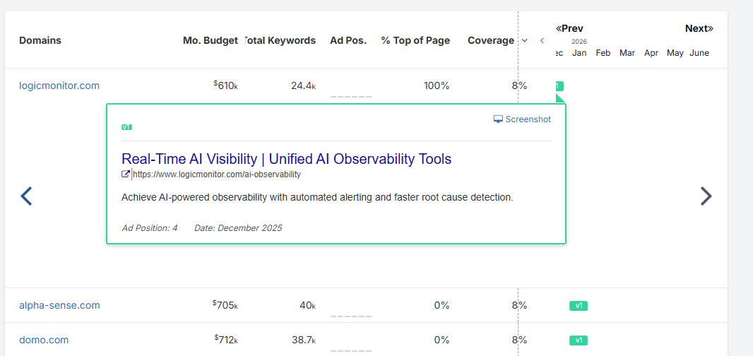 Most Successful Advertisers and Their Best Ads on Best AISO