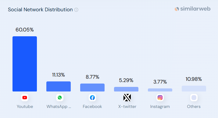 Social Media Traffic to ChatGPT Oct 2026 on Best AISO