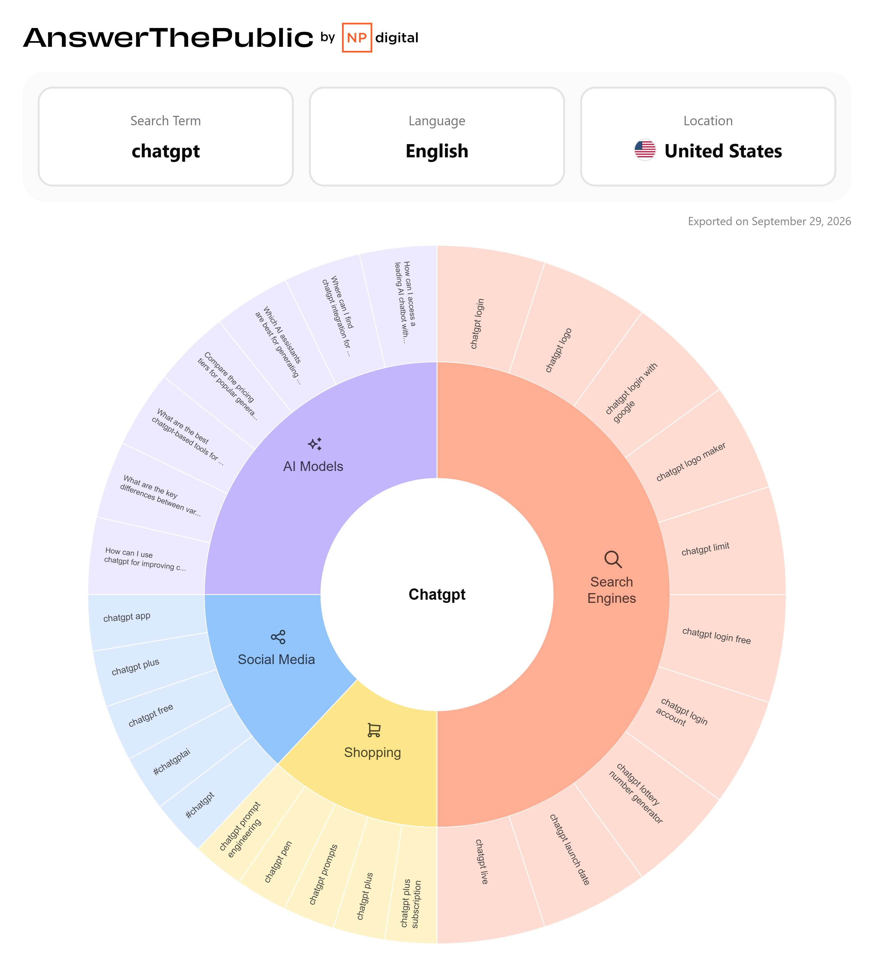 content keyword ideas by Answer the public on BestAISO.com