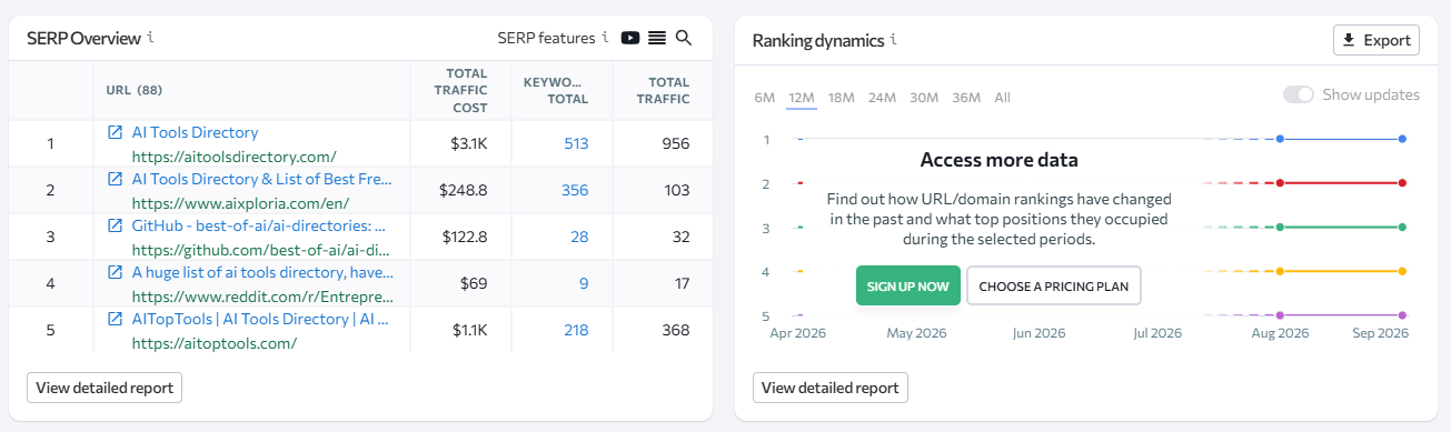 serp overview by SE ranking on Best AISO