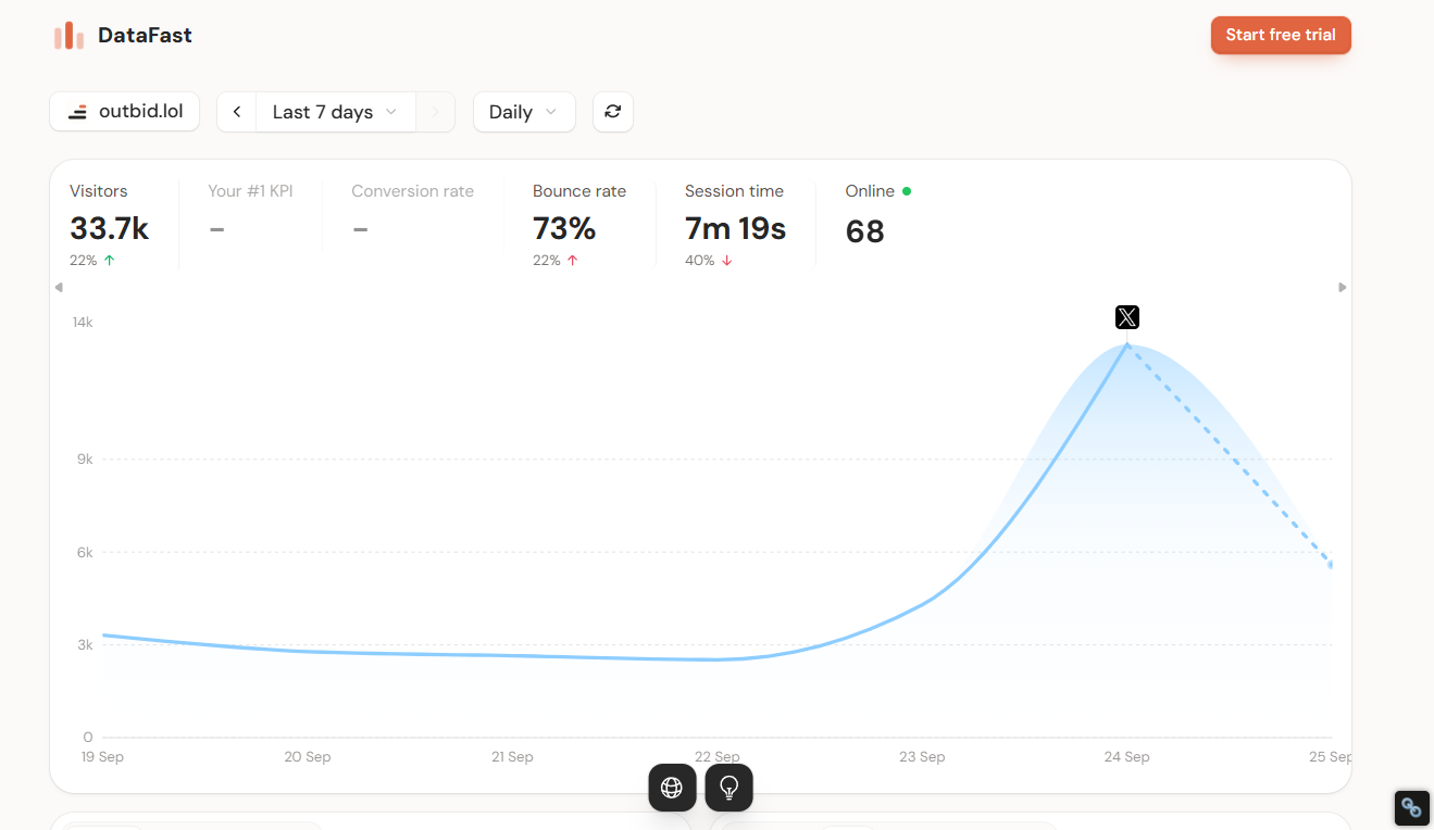 outbid traffic 19 sep to 25 sep on Best AISO