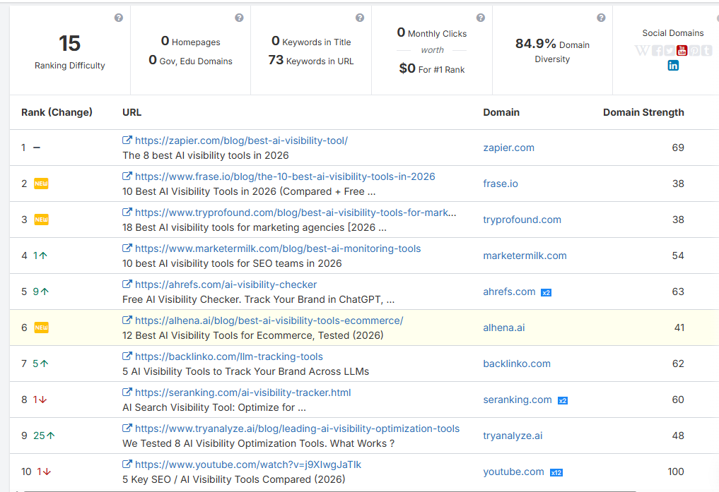Top 10 Organic Search Ranking Analysis by SpyFu on Best AISO