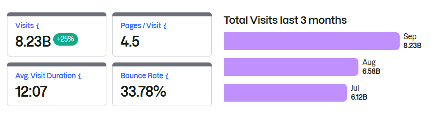 ChatGPT Website Traffic & Analytics Engagement Oct 2026