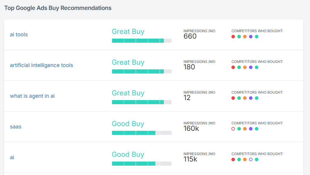 Top Google Ads Buy Recommendations on Best AISO
