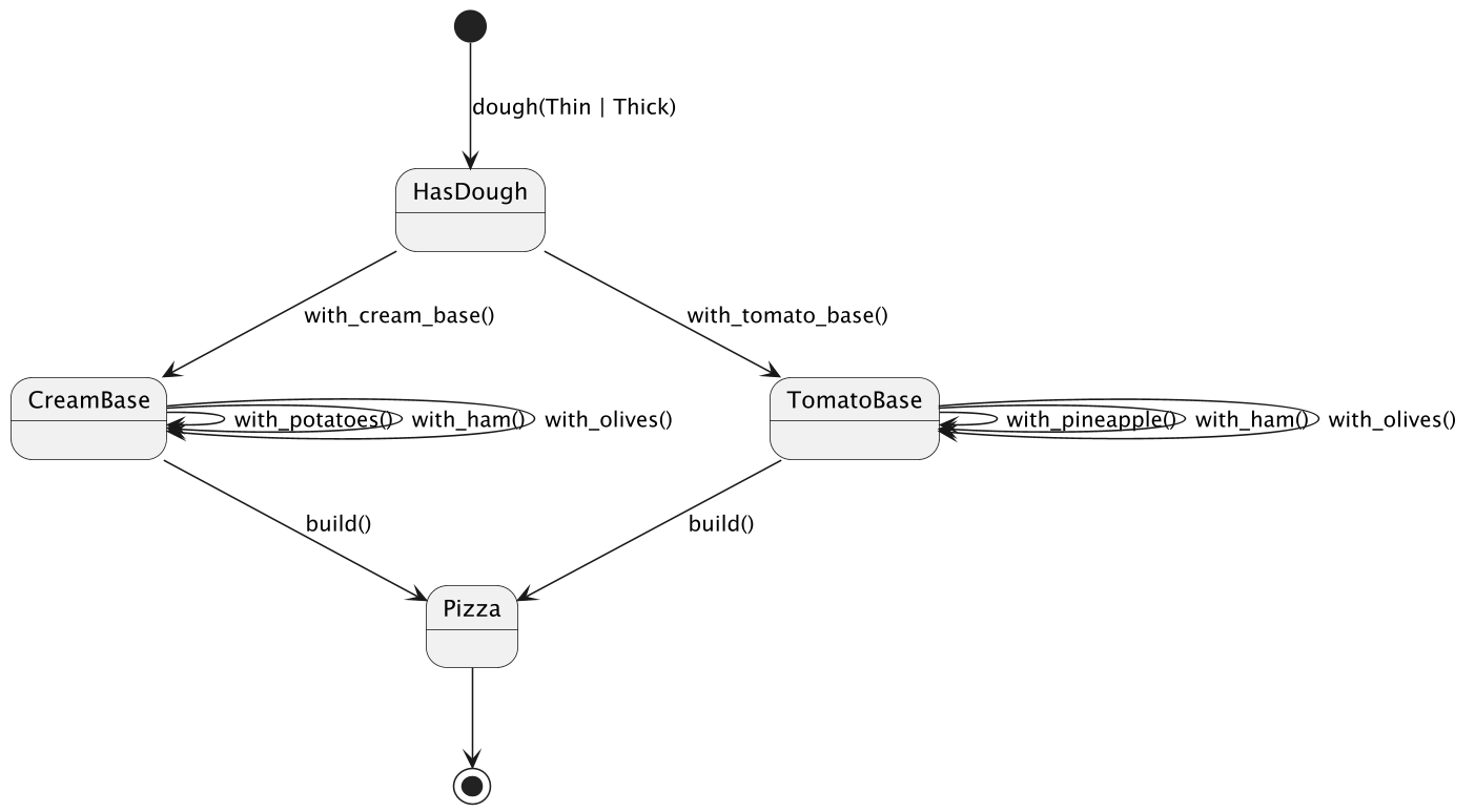 States-transitions diagram for a simple pizza builder