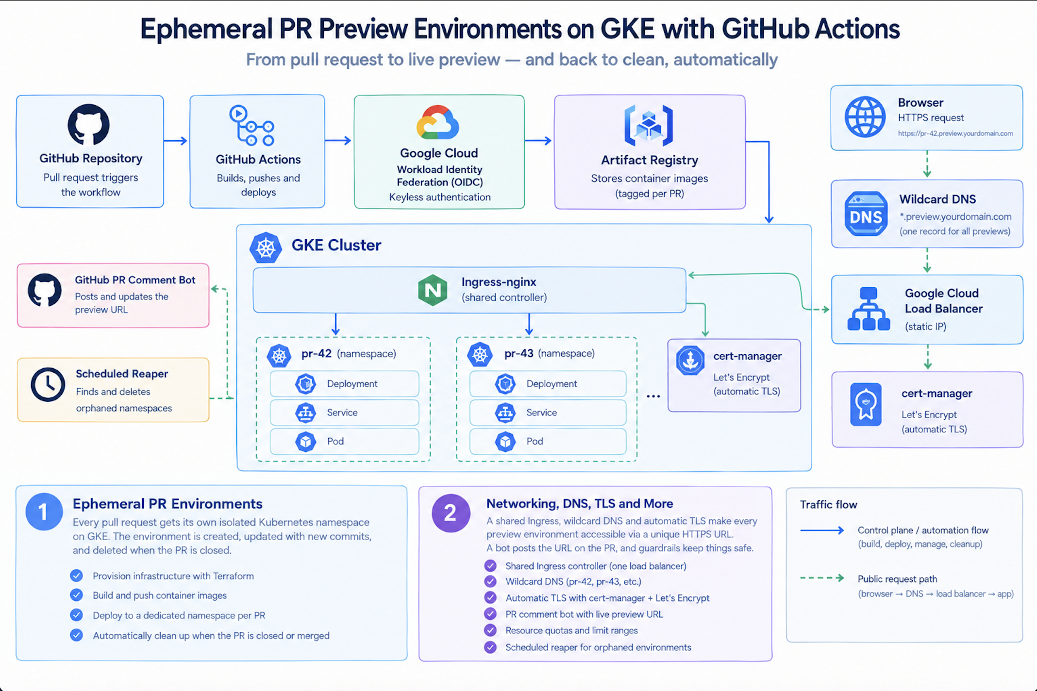 Architecture diagram of the complete system. GitHub Actions builds and deploys to a GKE cluster through Workload Identity Federation and Artifact Registry, while browsers reach per-pull-request namespaces through wildcard DNS, a shared Google Cloud load balancer, and an NGINX Ingress controller with cert-manager handling TLS.