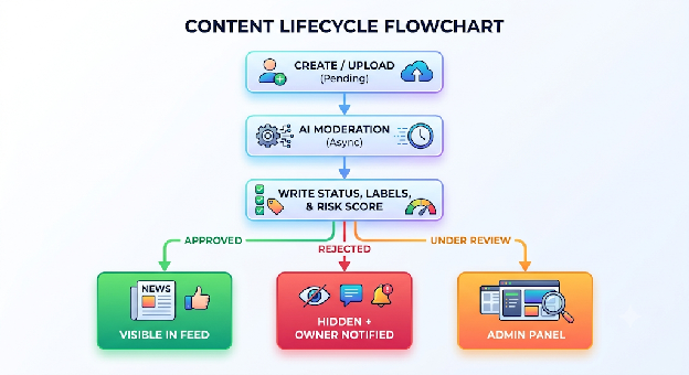 Content lifecycle flowchart illustrating upload, async AI moderation, risk score, approval, rejection, or admin review