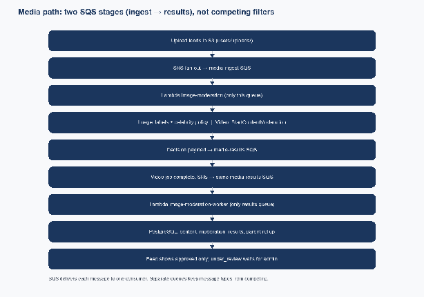 Media moderation SQS pipeline from S3 upload to ingest queue, Rekognition checks, results queue, and feed status