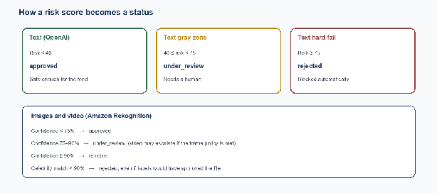 Risk score status diagram mapping OpenAI text scores and Rekognition confidence to approval outcomes