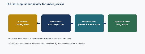 Admin review flow for content under review from AI decision to moderator preview and final approval