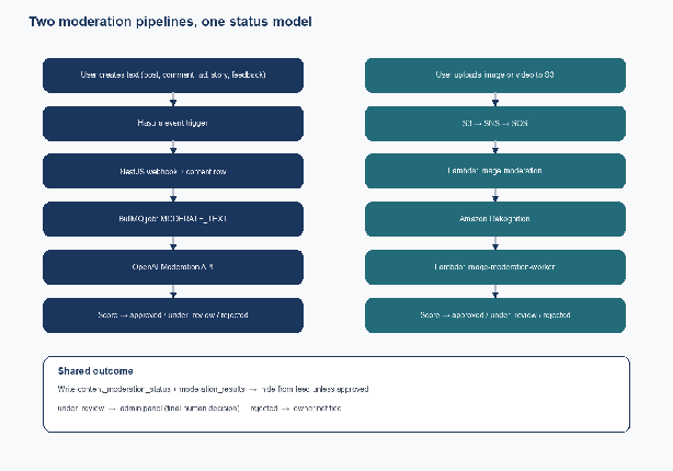 Dual AI moderation pipeline diagram for text content and S3 media uploads using one shared status model
