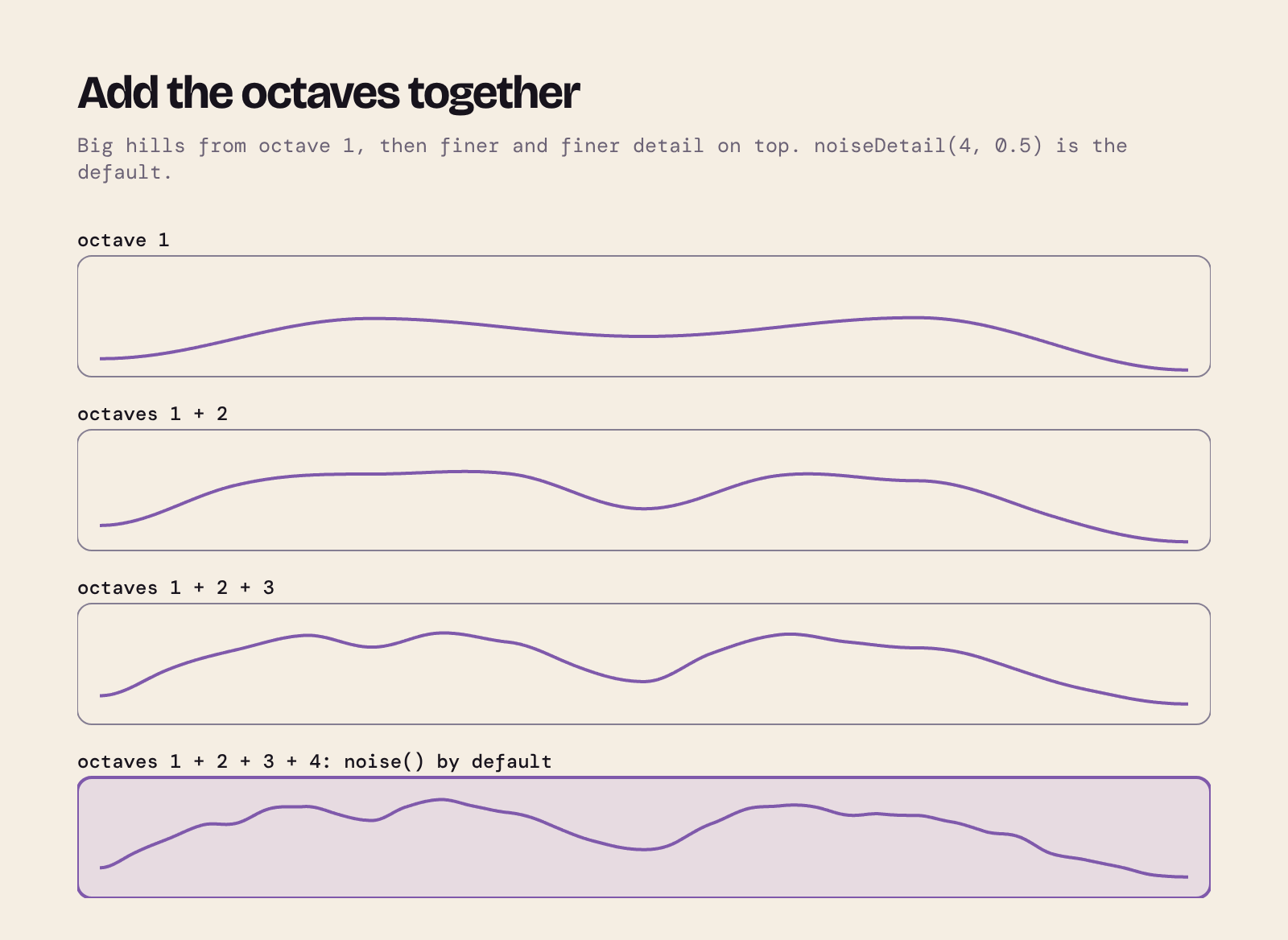 Four rows showing the running sum: octave 1, then octaves 1 and 2, then 1 to 3, then 1 to 4, which is what noise() returns by default
