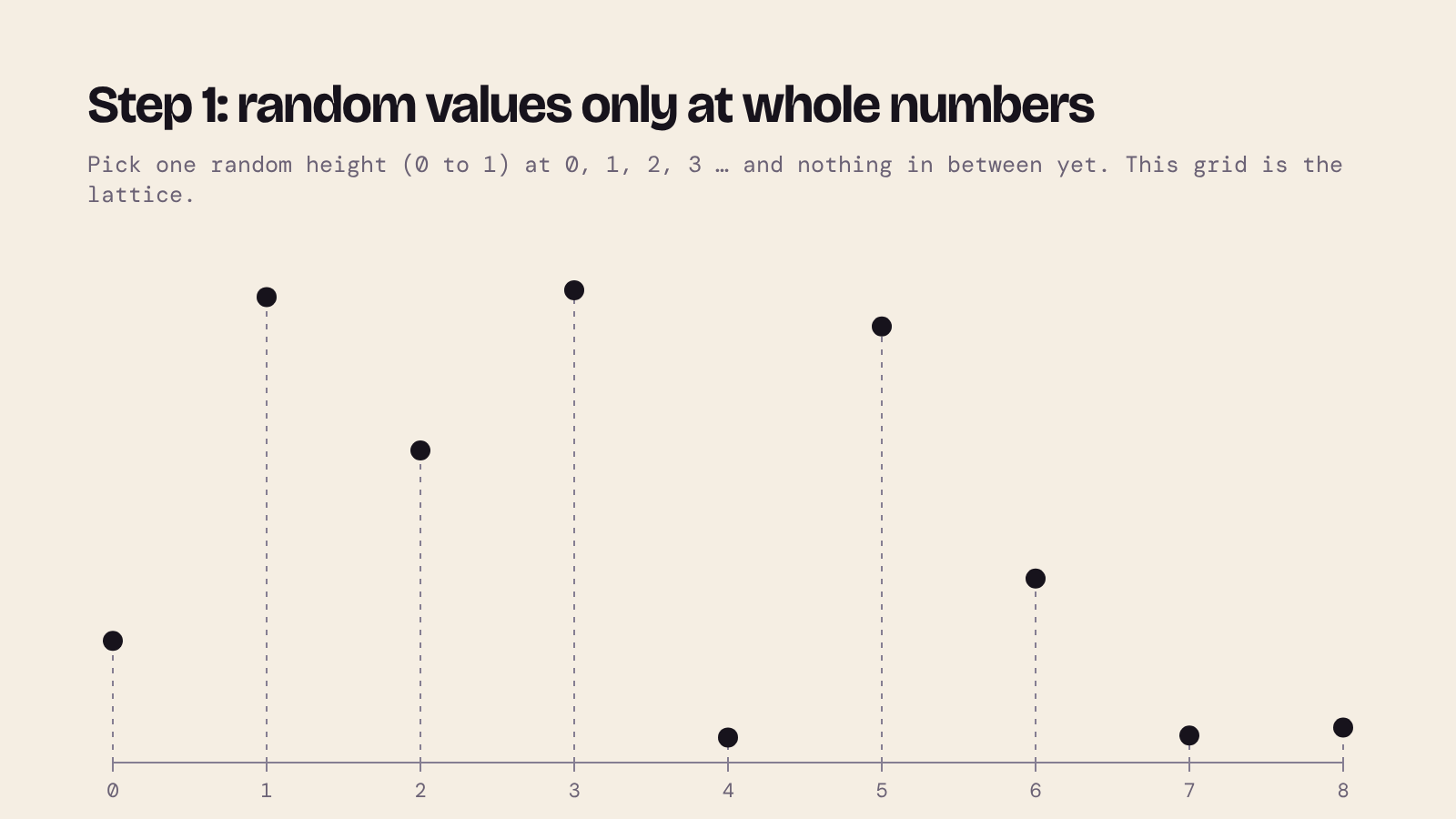 Random heights between 0 and 1 at the whole numbers 0 to 8, shown as dots on stalks