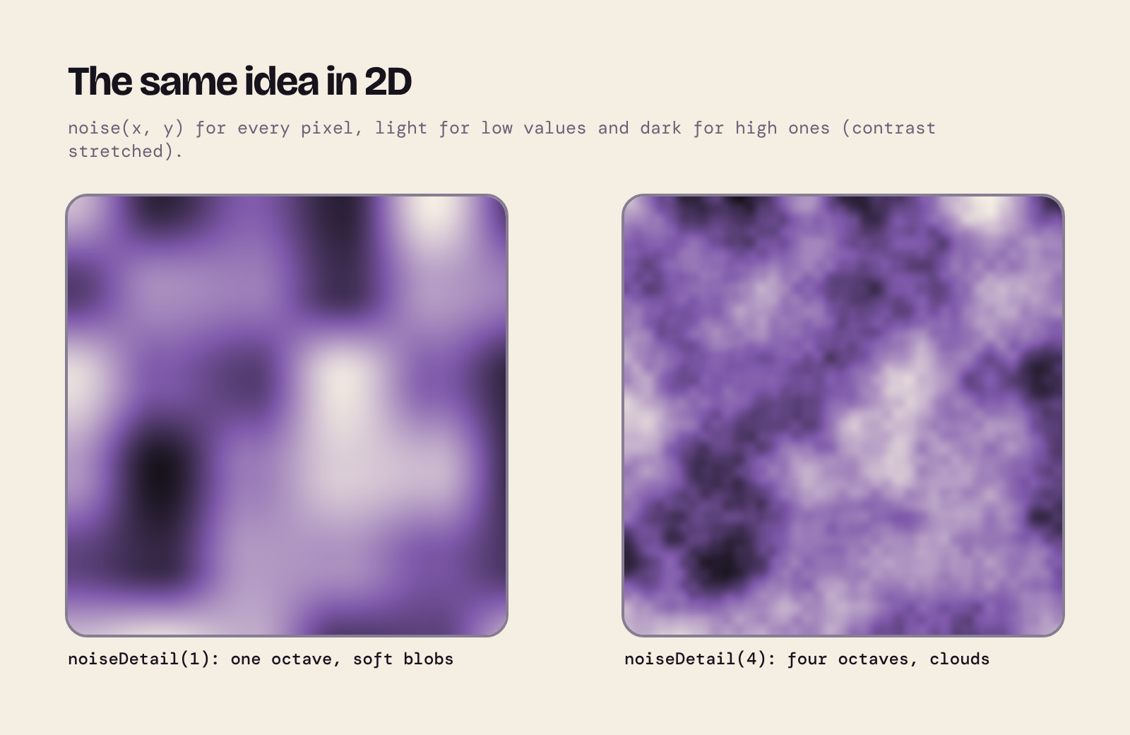 Two squares of 2D noise: one octave gives large soft blobs; four octaves gives detailed clouds