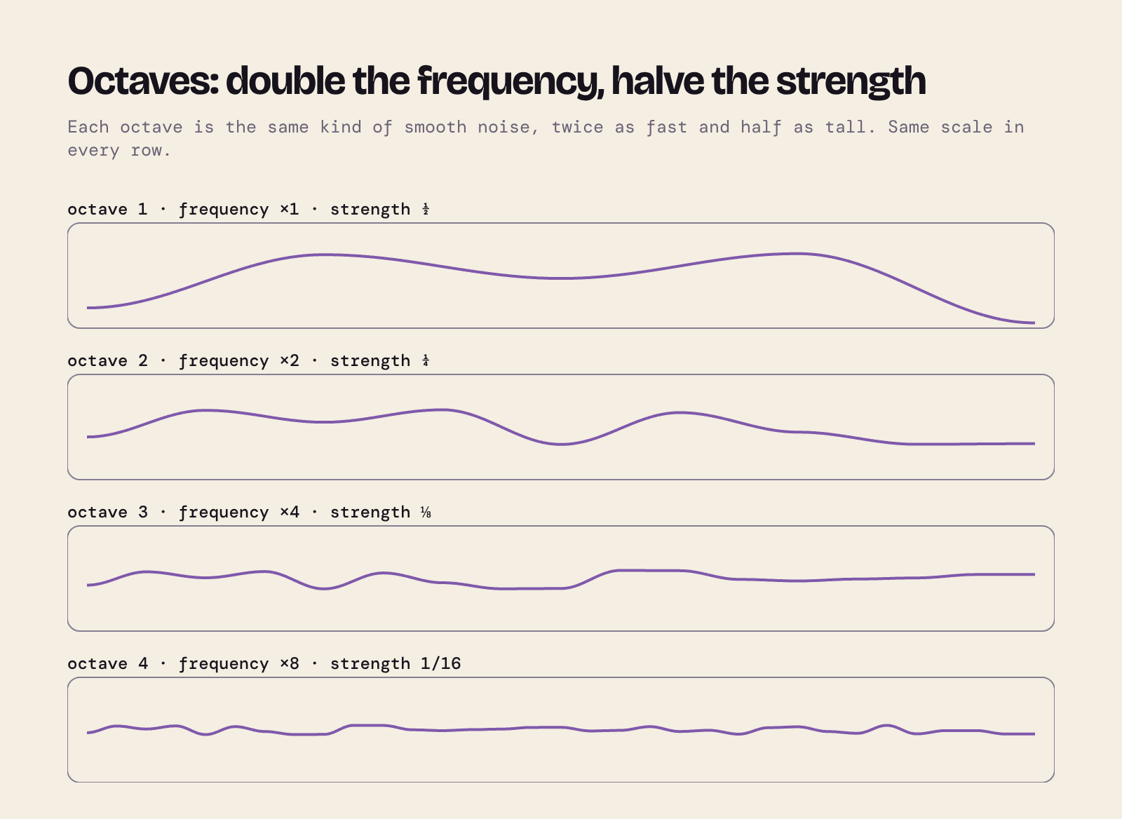 Four rows: octave 1 has slow, tall hills; each following octave is twice as fast and half as tall