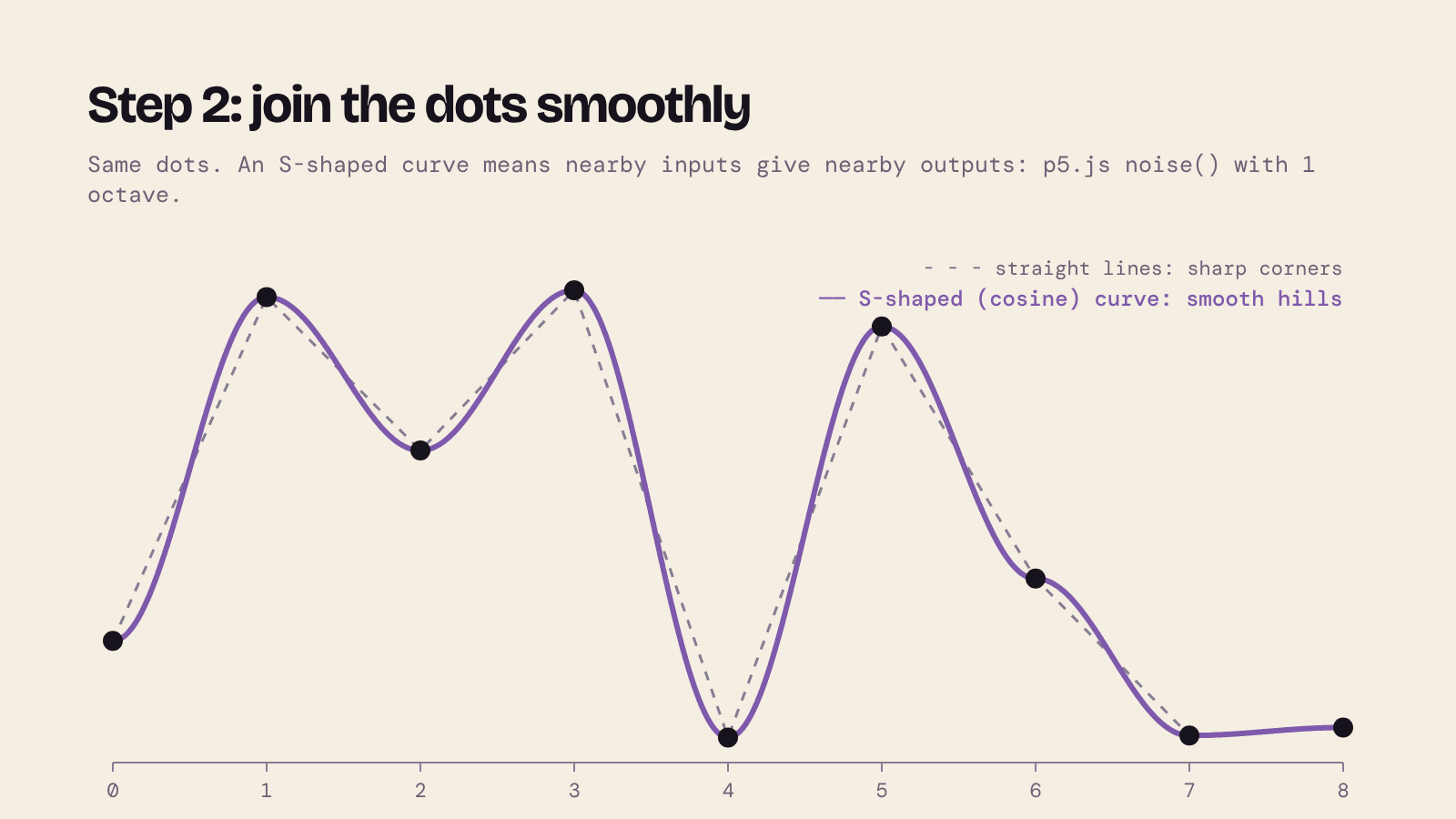 The same dots joined twice: dashed straight lines with sharp corners, and a smooth violet curve through every dot