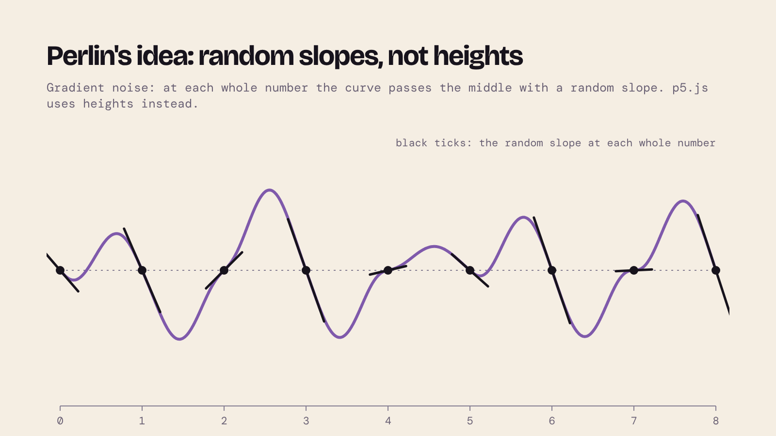 Gradient noise: at each whole number the curve crosses the middle line, tilted to match a short black slope marker