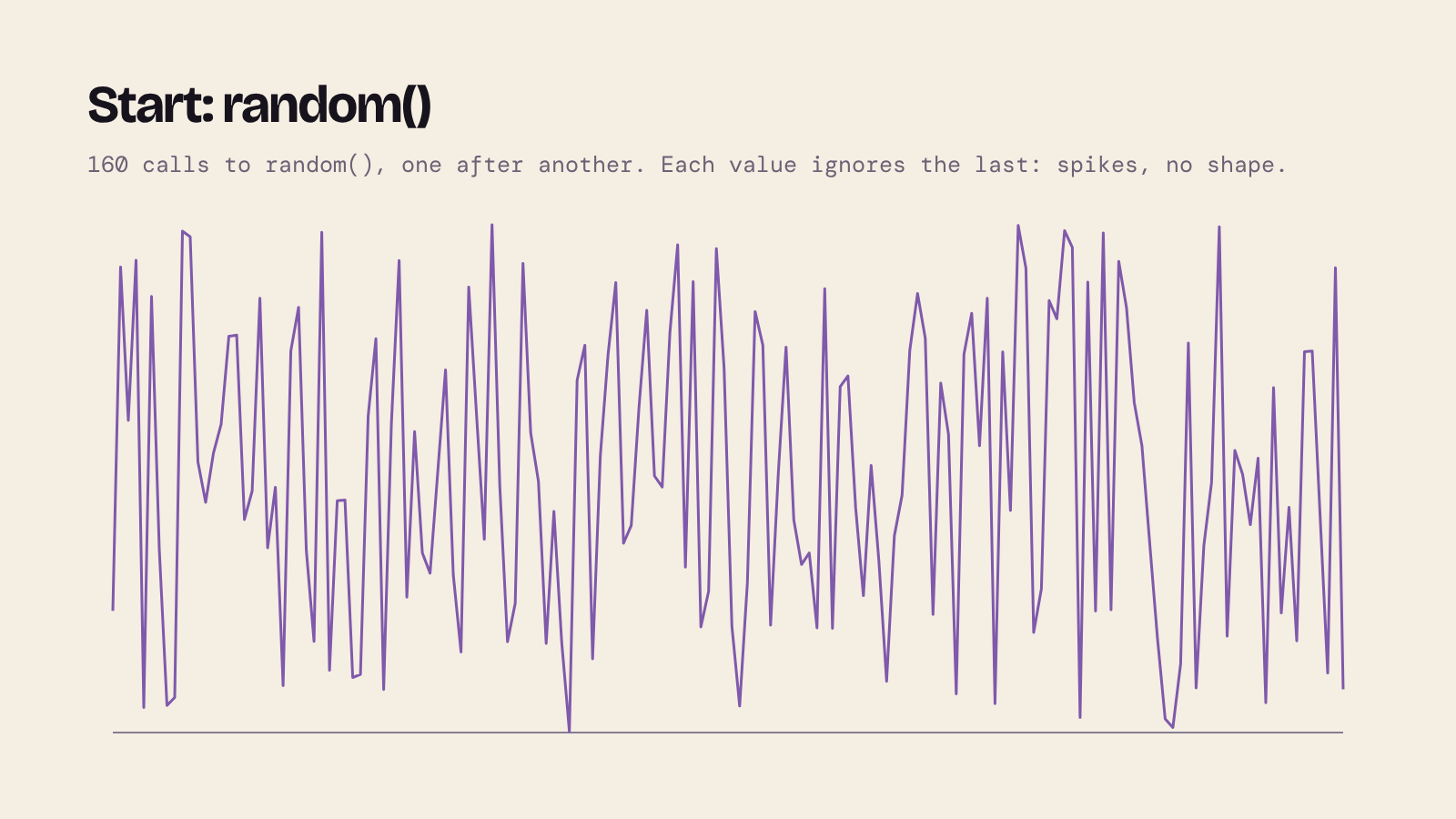 160 values from random(), drawn one after another: a jagged line of spikes with no shape