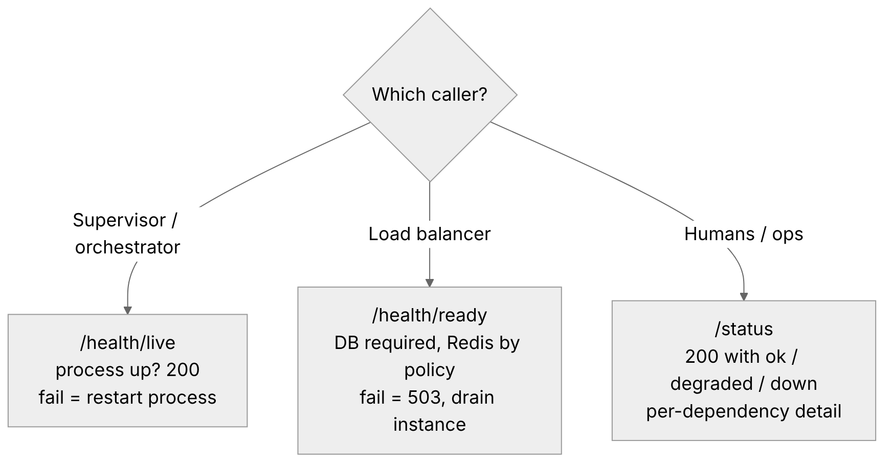 Decision tree showing which health endpoint each caller uses: live for the process supervisor, ready for the load balancer, status for humans