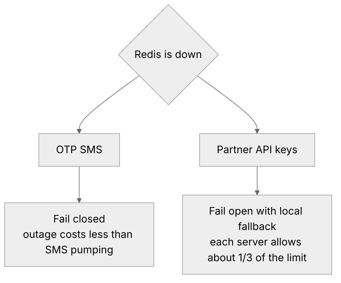 Fail-open vs fail-closed when Redis is down: OTP SMS fails closed, partner API keys fail open with a local per-server limit