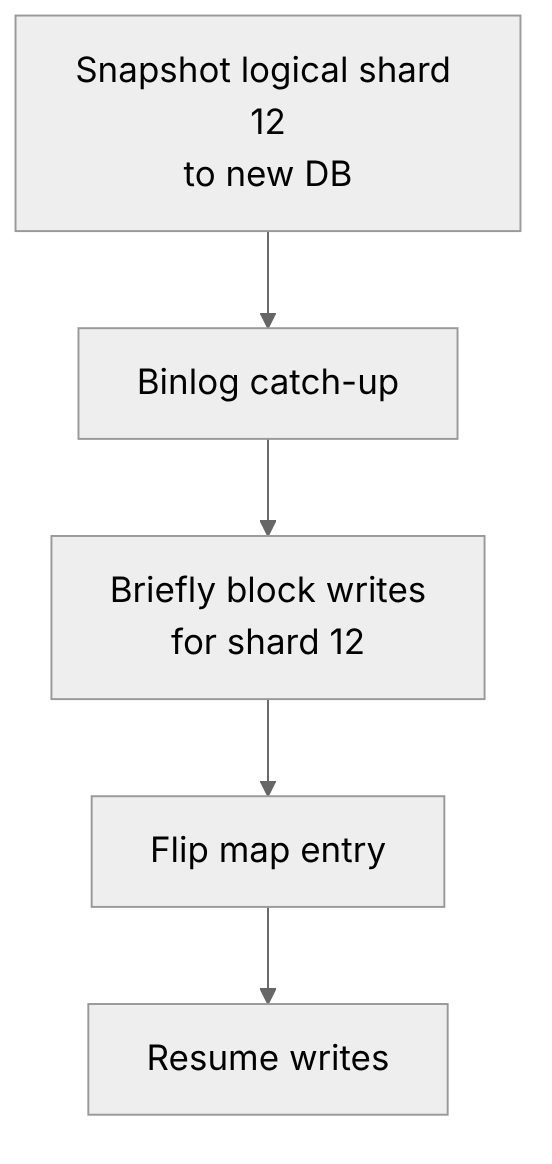 Resharding steps: snapshot logical shard 12 to a new database, catch up from the binlog, block writes briefly, flip the map entry, resume